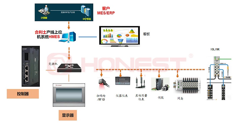 通用软件控制平台功能